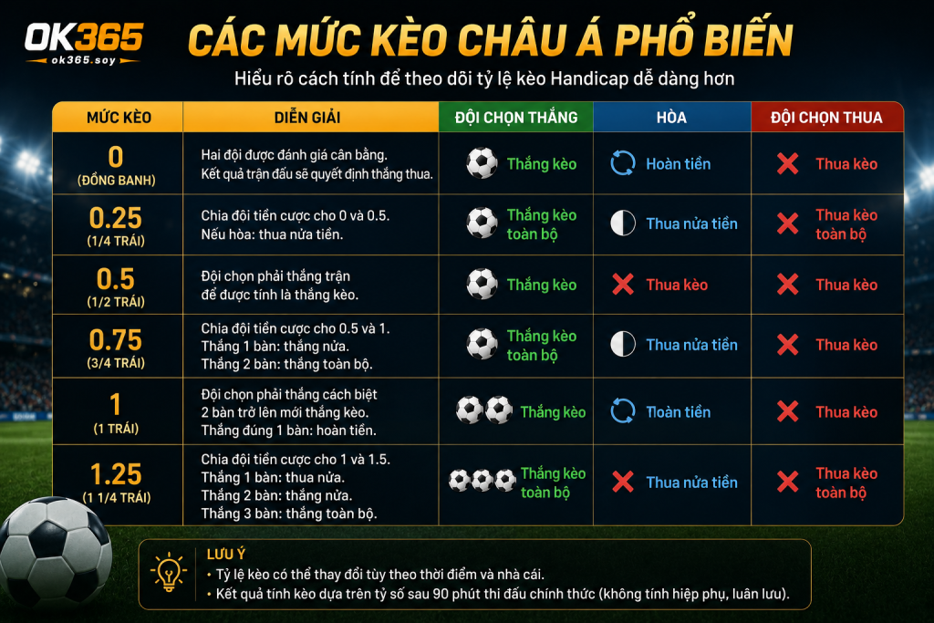 Các mức chấp phổ biến gồm 0.25, 0.5, 0.75, 1 và 1.25.